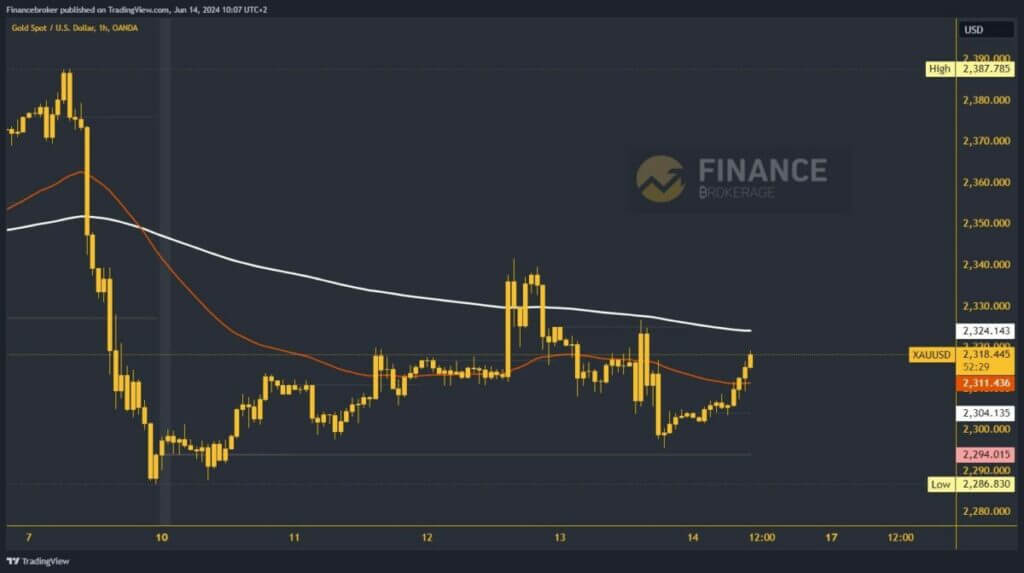 Gold chart analysis
